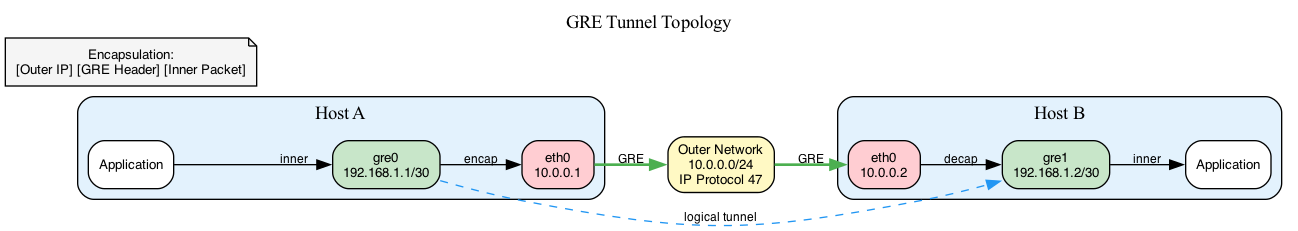 gretun tunnel diagram
