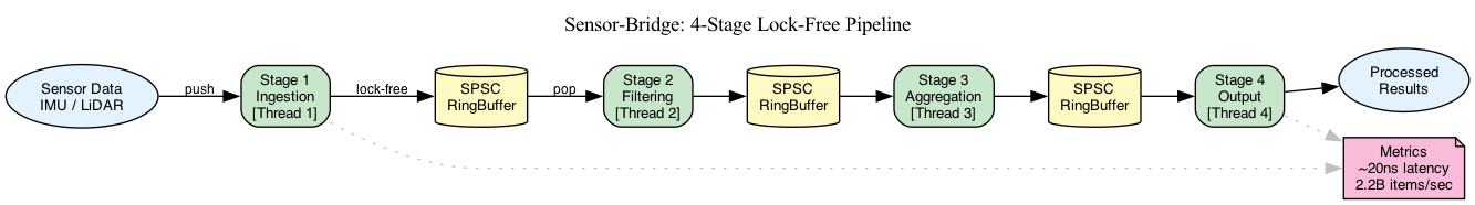 Pipeline Architecture